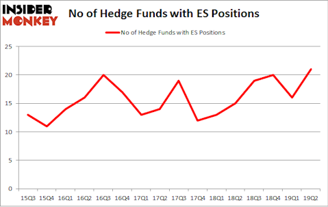 No of Hedge Funds with ES Positions