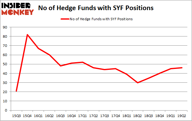 No of Hedge Funds with SYF Positions