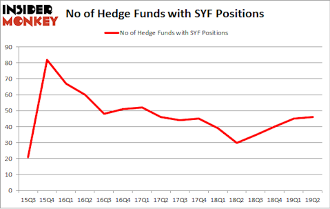 No of Hedge Funds with SYF Positions