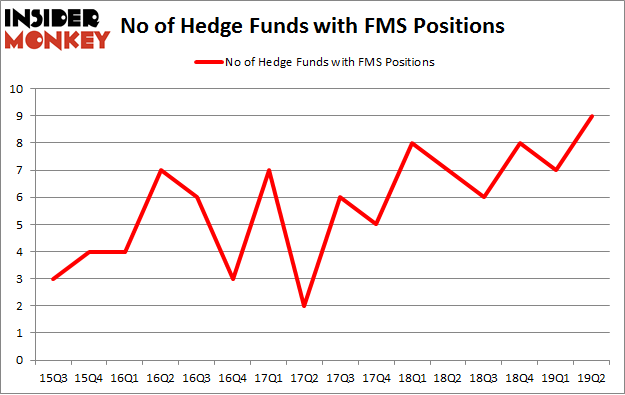 No of Hedge Funds with FMS Positions