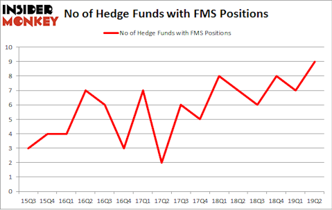 No of Hedge Funds with FMS Positions
