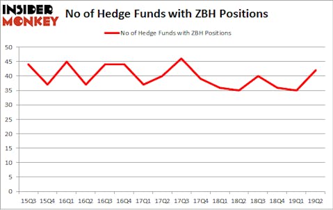No of Hedge Funds with ZBH Positions