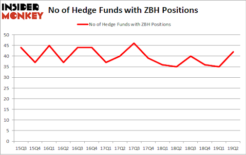 No of Hedge Funds with ZBH Positions