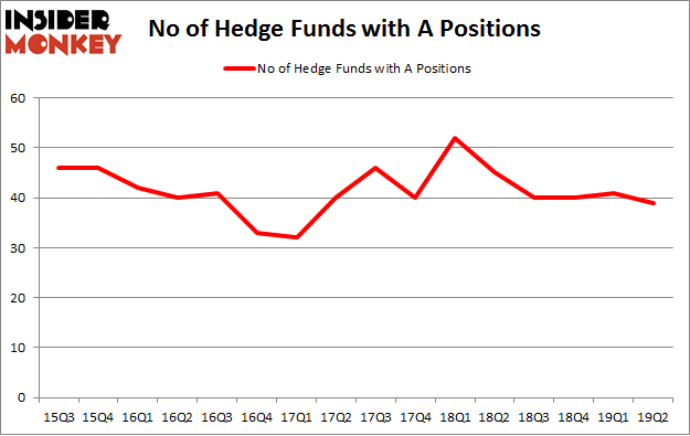No of Hedge Funds with A Positions