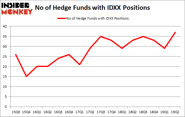 No of Hedge Funds with IDXX Positions