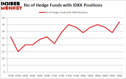No of Hedge Funds with IDXX Positions
