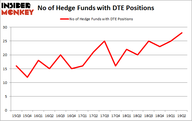 No of Hedge Funds with DTE Positions