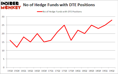 No of Hedge Funds with DTE Positions