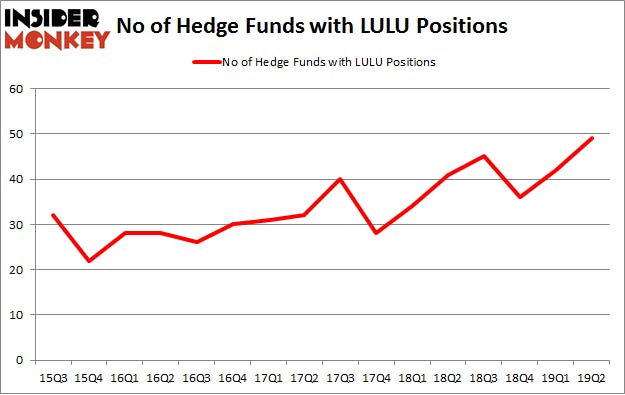No of Hedge Funds with LULU Positions