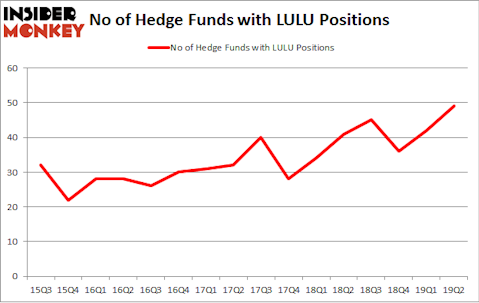 No of Hedge Funds with LULU Positions