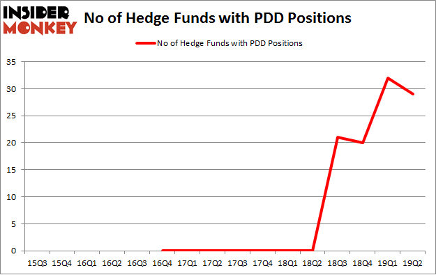 No of Hedge Funds with PDD Positions