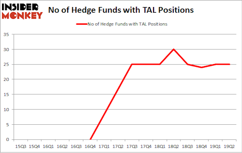 No of Hedge Funds with TAL Positions