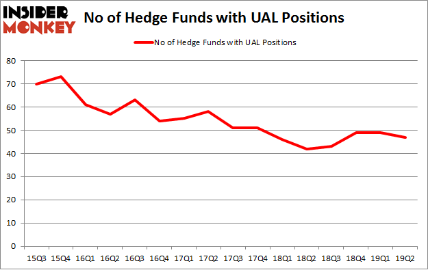 No of Hedge Funds with UAL Positions