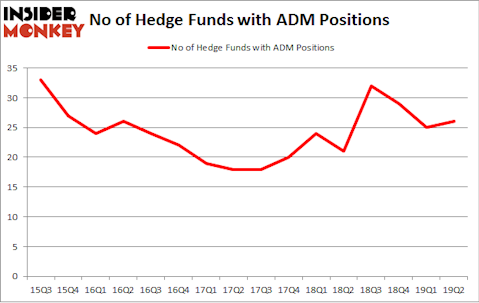 No of Hedge Funds with ADM Positions