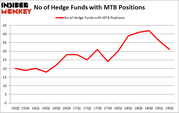 No of Hedge Funds with MTB Positions