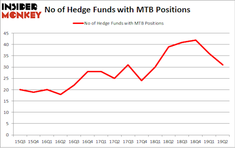 No of Hedge Funds with MTB Positions