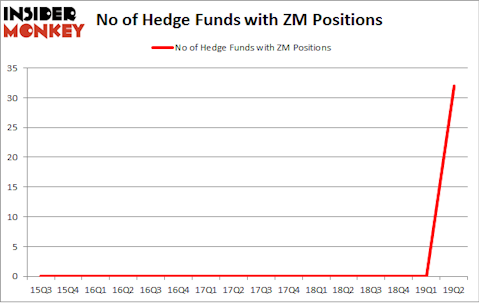 No of Hedge Funds with ZM Positions