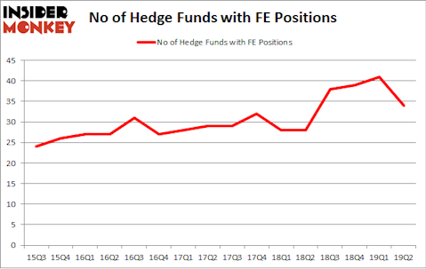 No of Hedge Funds with FE Positions