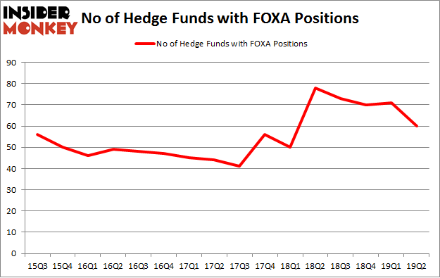 No of Hedge Funds with FOXA Positions