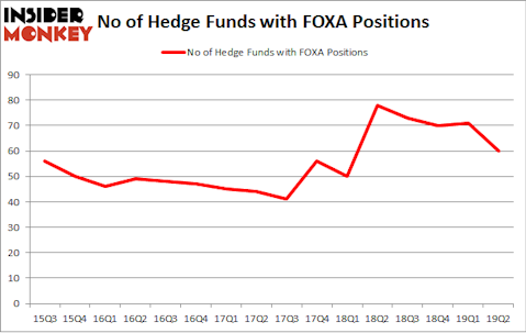 No of Hedge Funds with FOXA Positions