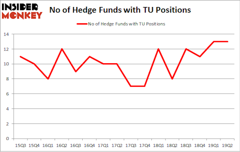 No of Hedge Funds with TU Positions