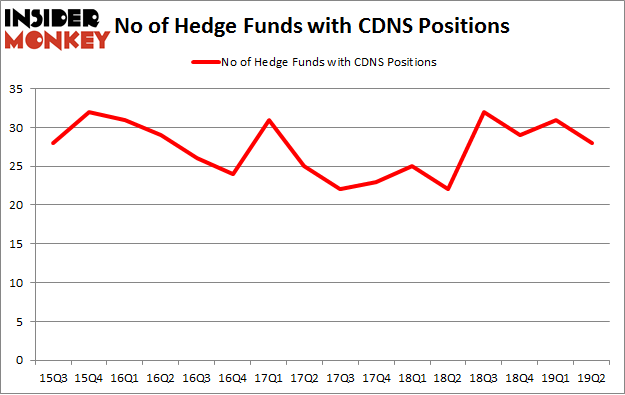 No of Hedge Funds with CDNS Positions