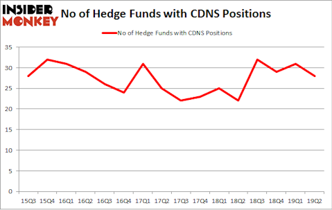 No of Hedge Funds with CDNS Positions