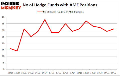 No of Hedge Funds with AME Positions