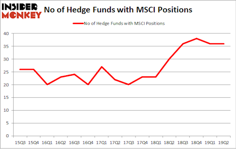 No of Hedge Funds with MSCI Positions