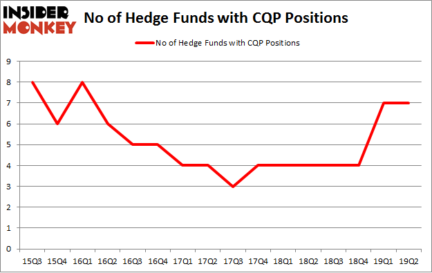 No of Hedge Funds with CQP Positions