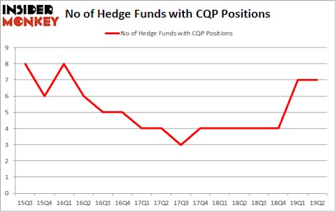 No of Hedge Funds with CQP Positions
