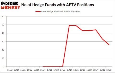 No of Hedge Funds with APTV Positions