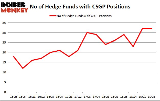 No of Hedge Funds with CSGP Positions