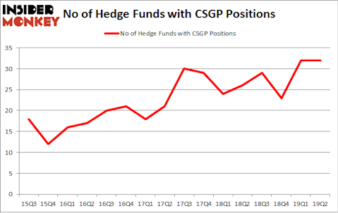 No of Hedge Funds with CSGP Positions