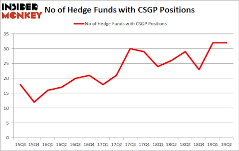 No of Hedge Funds with CSGP Positions