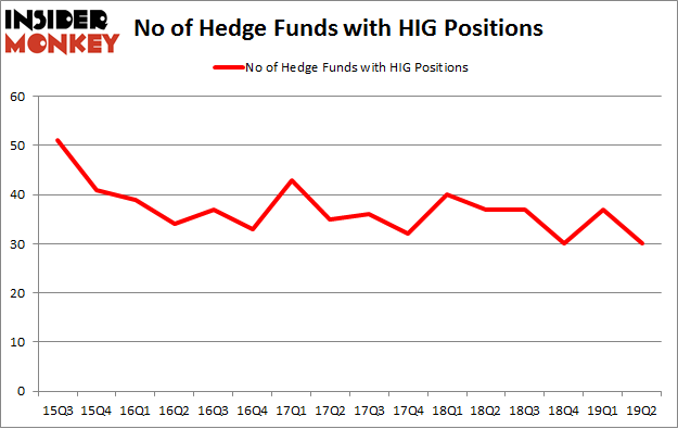 No of Hedge Funds with HIG Positions