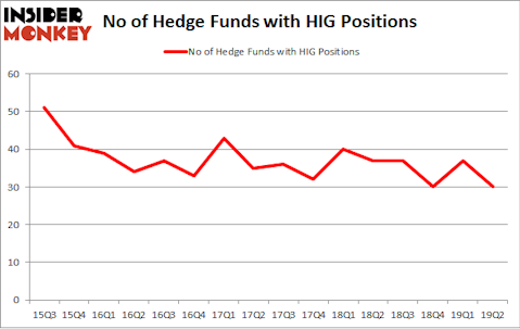No of Hedge Funds with HIG Positions