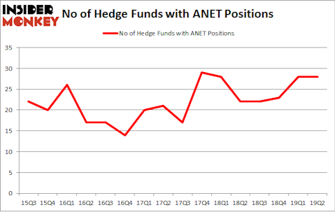 No of Hedge Funds with ANET Positions