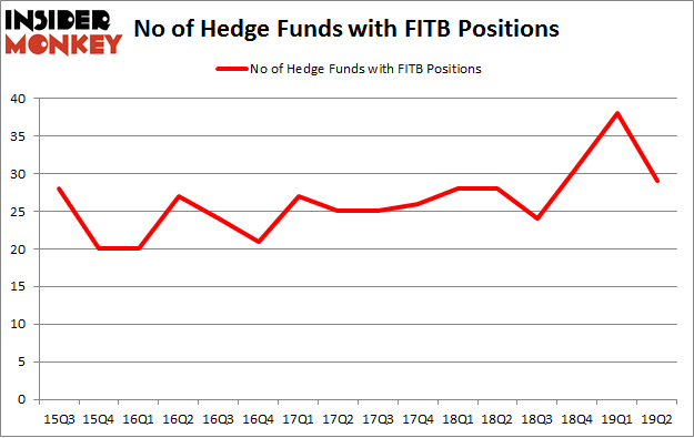 No of Hedge Funds with FITB Positions