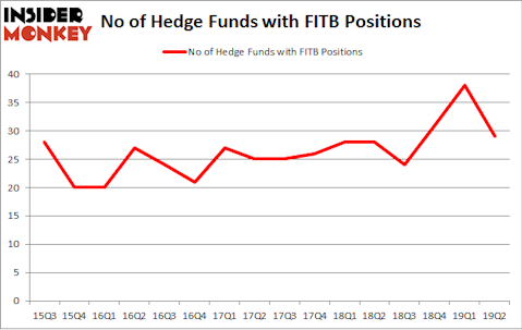No of Hedge Funds with FITB Positions