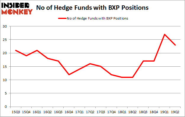 No of Hedge Funds with BXP Positions