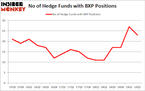 No of Hedge Funds with BXP Positions