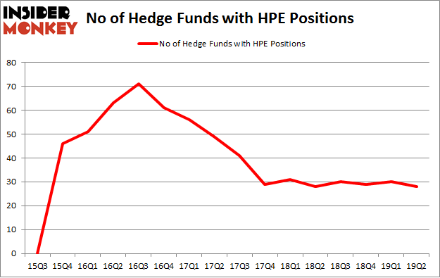 No of Hedge Funds with HPE Positions