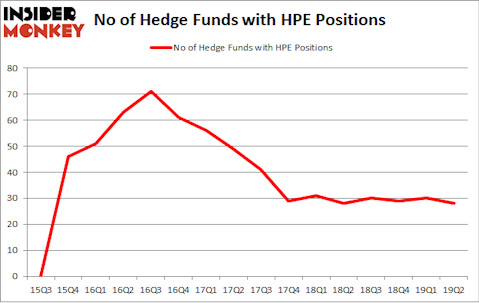 No of Hedge Funds with HPE Positions