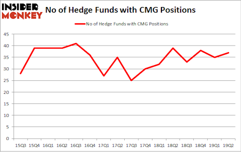 No of Hedge Funds with CMG Positions