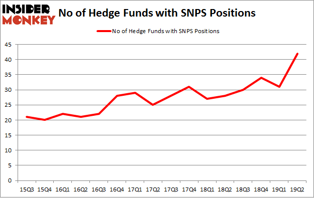 No of Hedge Funds with SNPS Positions