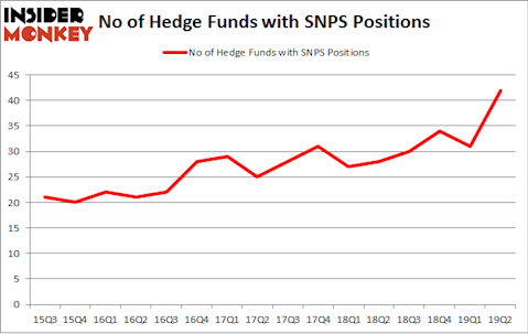 No of Hedge Funds with SNPS Positions