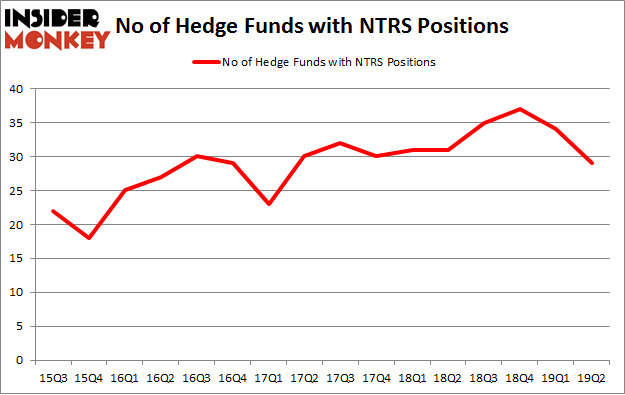 No of Hedge Funds with NTRS Positions