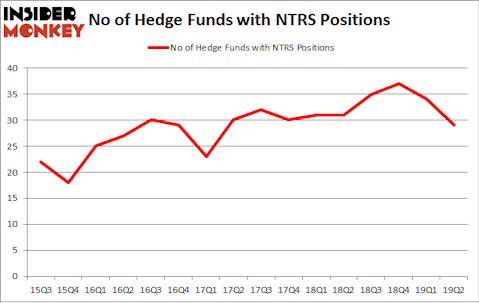No of Hedge Funds with NTRS Positions