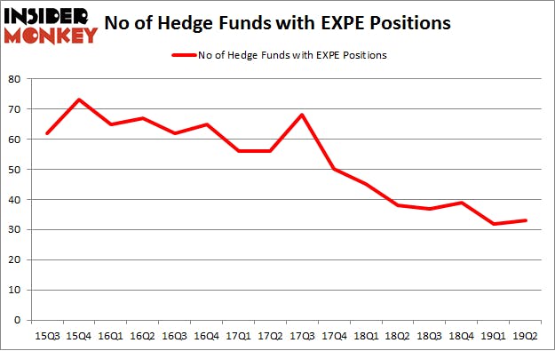 No of Hedge Funds with EXPE Positions